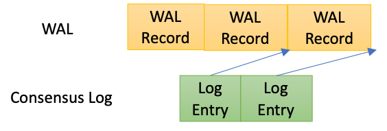 WAL and Consensus Log